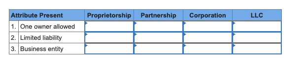 Complete the following table with either a yes or no regarding the