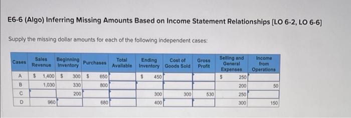i need help with these equations please E6-6 (Algo) Inferring Missing Amounts