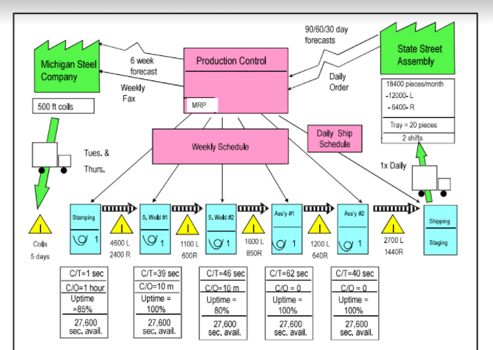 Please draw a future value stream map & calculate takt time and