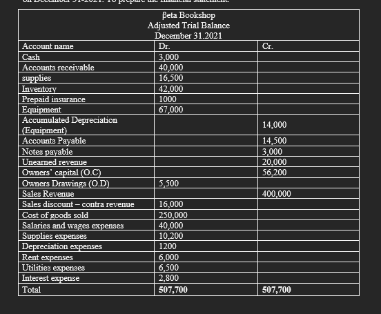Prepare the financial statement This is the data provided : I need