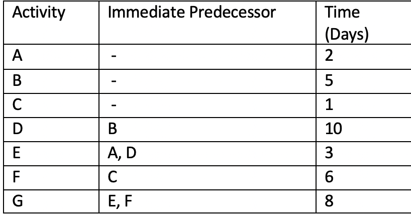 Consider the following information for a project as given in the image