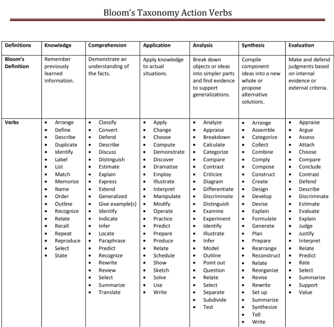  Bloom's Taxonomy Action Verbs Synthesis Evaluation Definitions Knowledge Comprehension Application Analysis