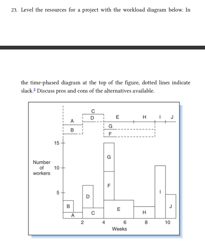  23. Level the resources for a project with the workload diagram