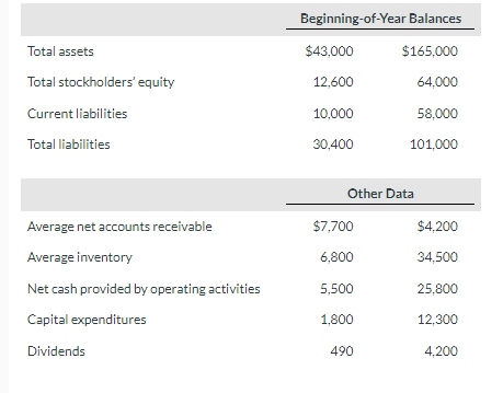3 } Total assets & $43,000 & $165,000 \\ Total stockholders' equity
