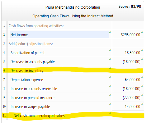 as follows: A. Accounts payable decreased by $18,000 during the year. B.