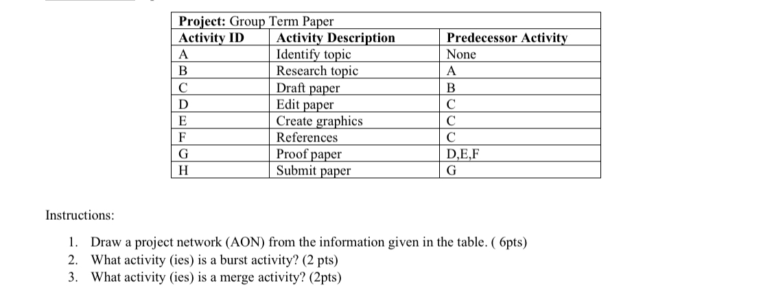 Project: Group Term Paper Activity ID Activity Description Predecessor Activity A