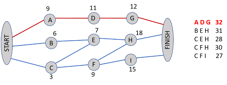SIMULATION LABConsider the following network diagram for a hypothetical project, the numbers