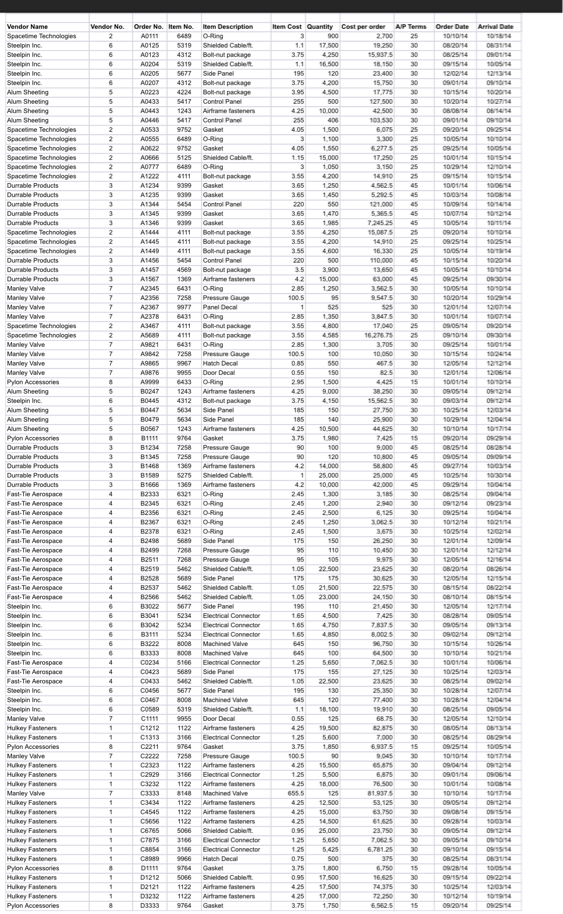 skills: Spreadsheet date functions, data filtering, DAVERAGE function Business skills: Analyzing supplier