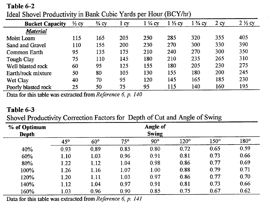 perform the excavation for a new motel. The average depth of cut