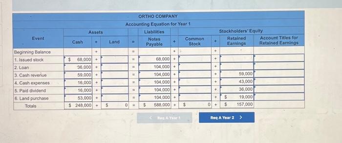 the following events during its first- and second-year operations: Year 1 Transactions: