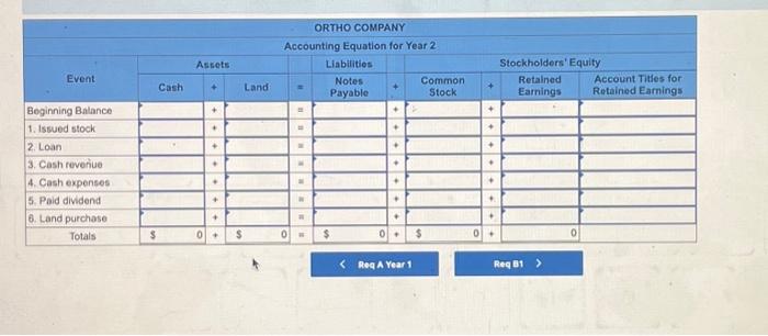 1. Acquired $68,000 cash from the issue of common stock. 2. Borrowed