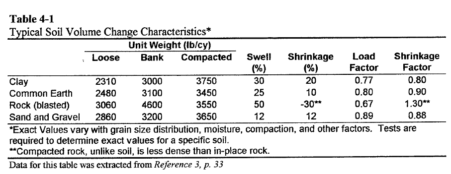  Table 41 Twice] Soil Volume Chinge Characteristics* Unit Weight {threw .