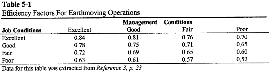 Loose Bank Compacted Swell Shrinkage Load Shrinkage 1%} 1%] Factor Factor Clay