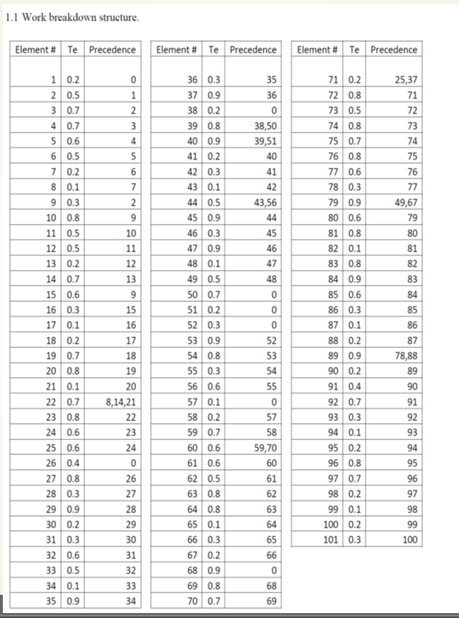 1.1 Work breakdown structure. Element # Te Precedence Element # Te