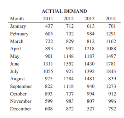 Case Study AssignmentNorthcutt Bikes: The Forecasting ProblemJan Northcutt, owner of Northcutt Bikes,