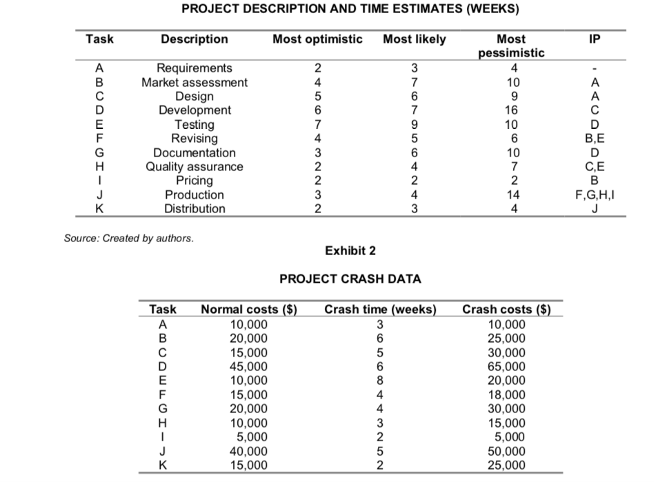 How do I figure the effect on a crashing solution if task