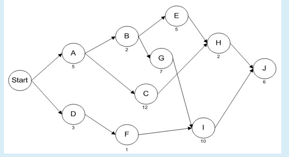 The network below represents a project being analyzed by the critical path