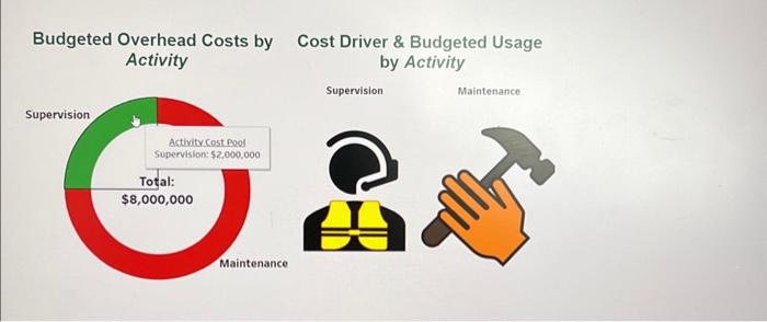 departments, assembly and finishing. The company wants to assign budgeted overhead costs