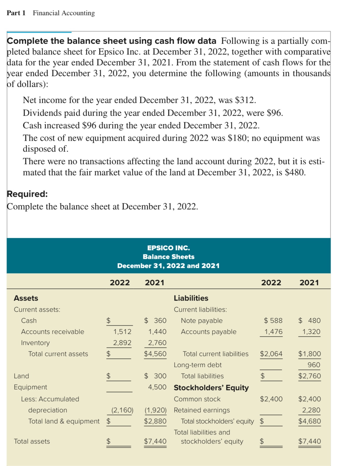 Complete the balance sheet using cash flow data Following is a partially