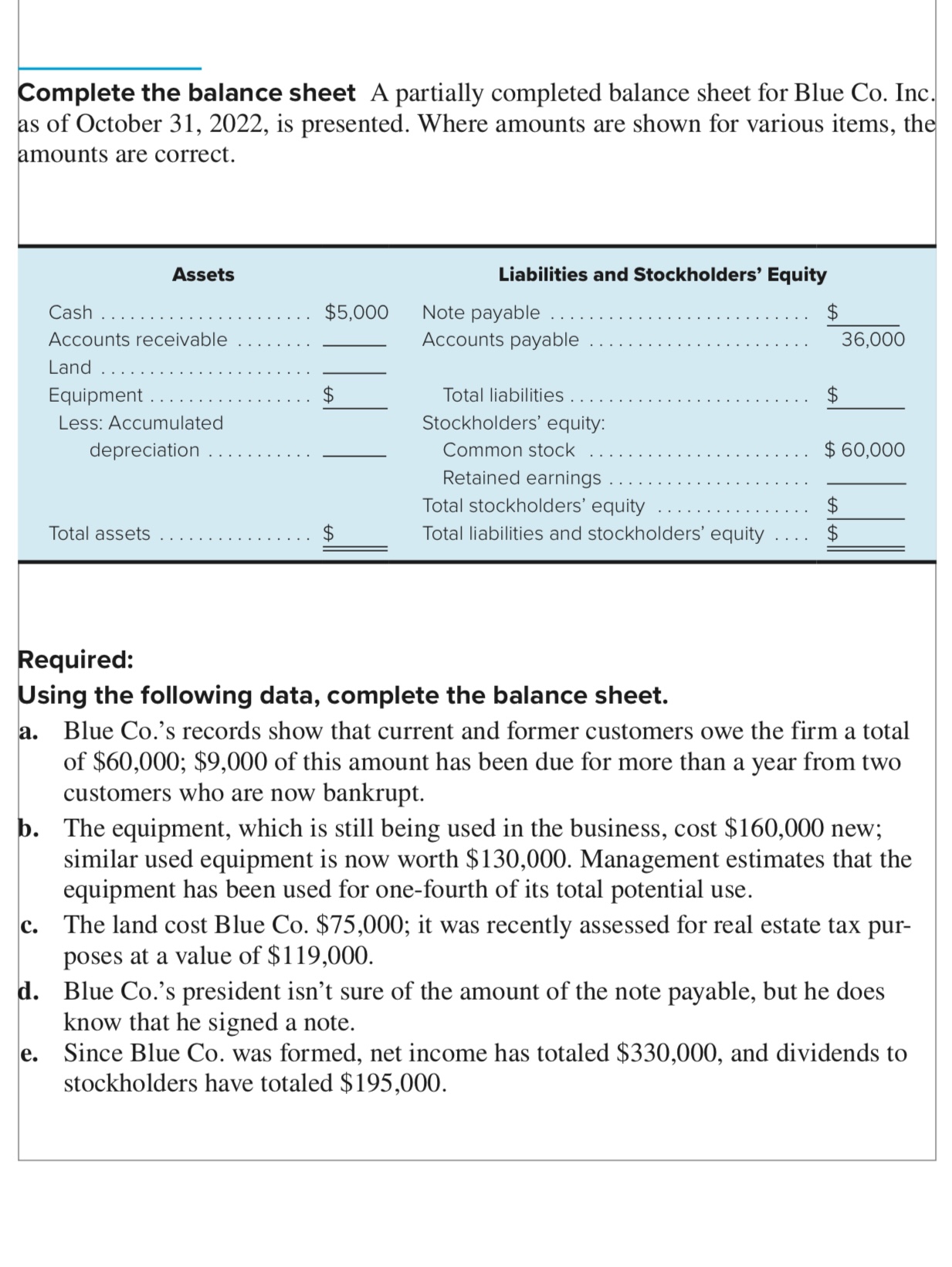 Complete the balance sheet A partially completed balance sheet for Blue Co.