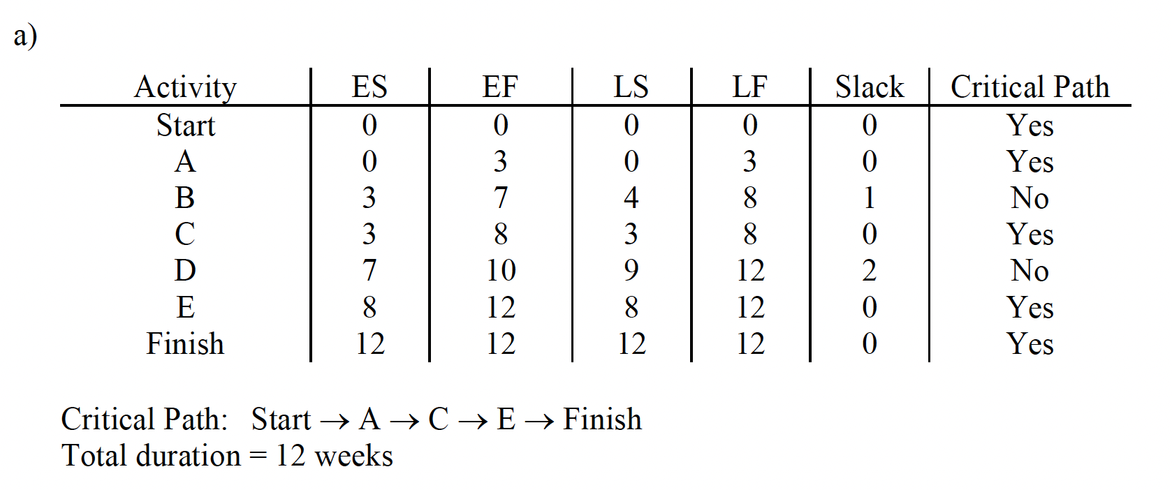 cells, and constraints) which the solution is missing, especially for part c.