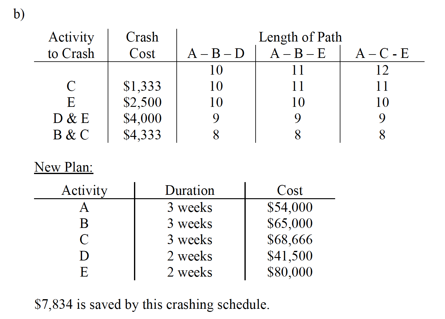 Please show formulas input in excel and the solver parameters (i.e objective,