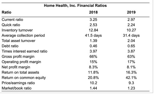 Jane has prepared a complete set of ratios for fisca 2018 and