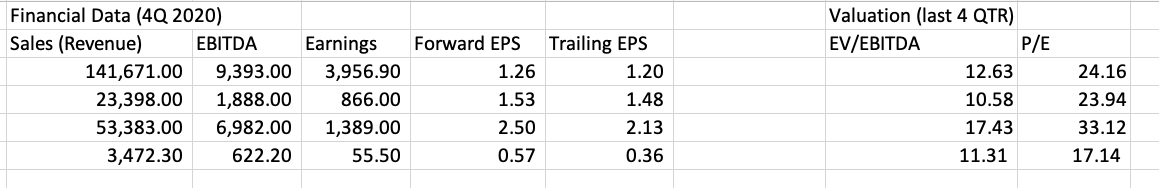 1. Using the P/E and EV/EBITDA multiple, estimate a fundamental value of