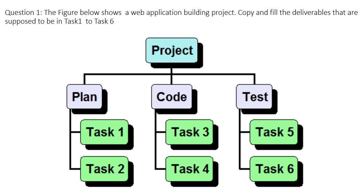  Question 1: The Figure below shows a web application building project.