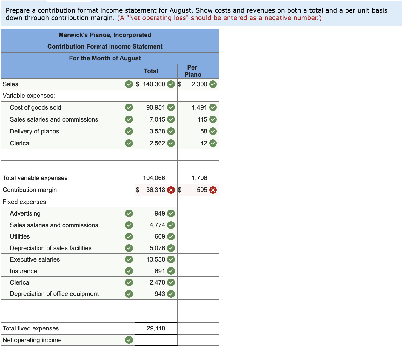 an average cost of $1,491 per unit and then sells them to