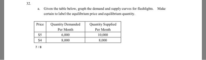 a. Given the table below, graph the demand and supply curves
