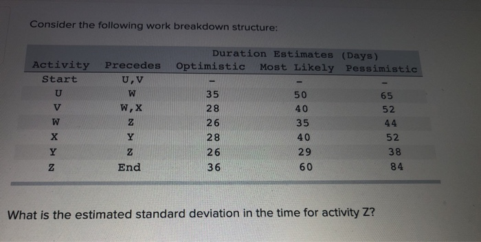 Consider the following work breakdown structure: Activity Start Duration Estimates (Days)