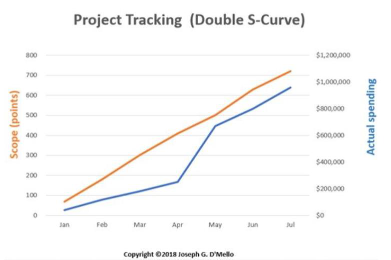 Question 9(2 points)Given the Double S-curve below, what can be said about