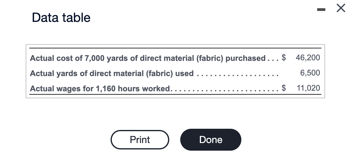 direct material (fabric) used . 6,500 Actual wages for 1,160 hours worked.