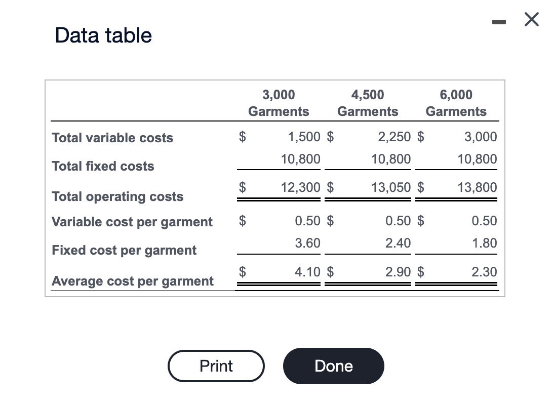 to clean up to 6,000 garments per month. (Click the icon to