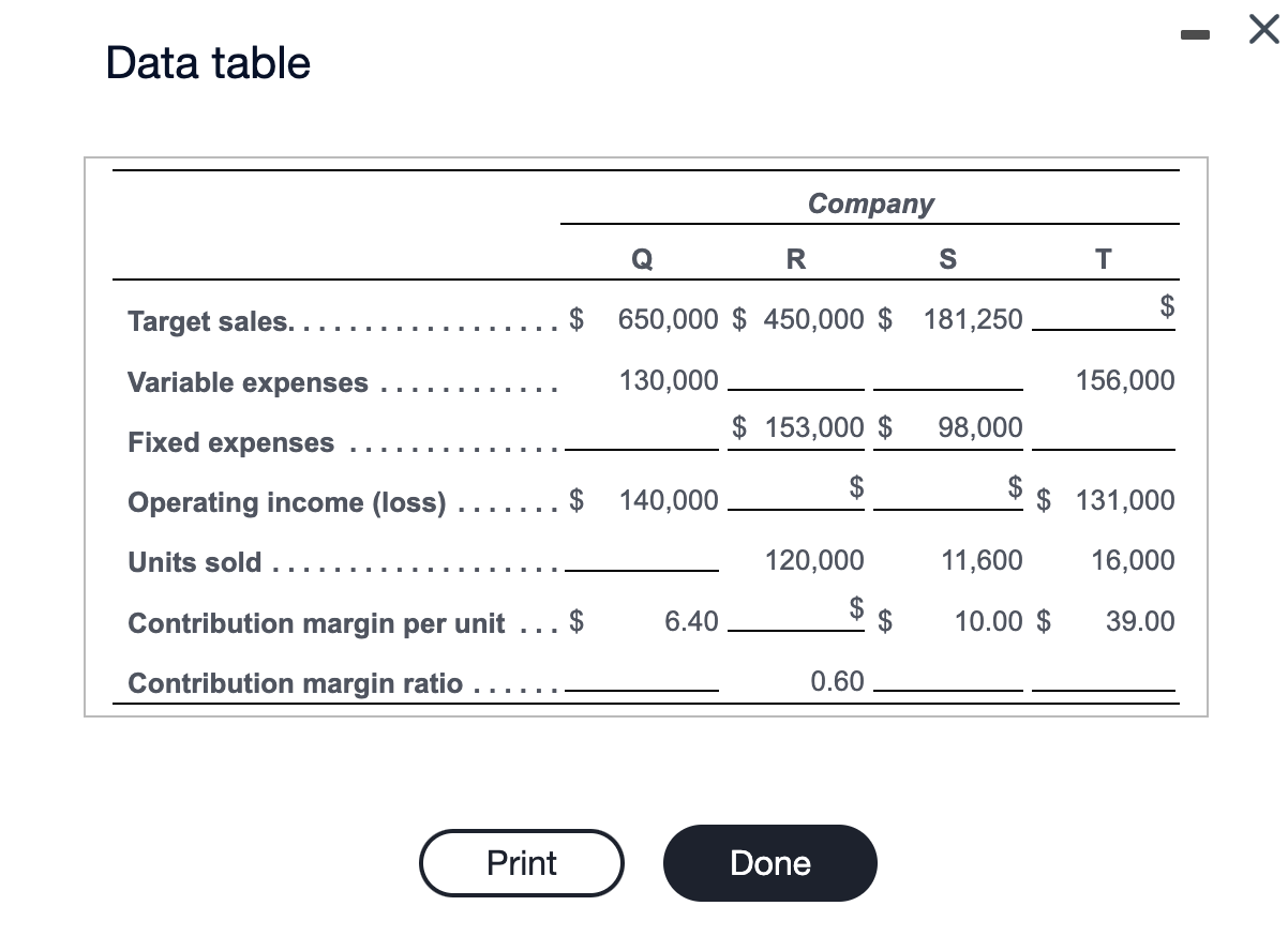 Please answer all empty boxes in question format. Data table The budgets