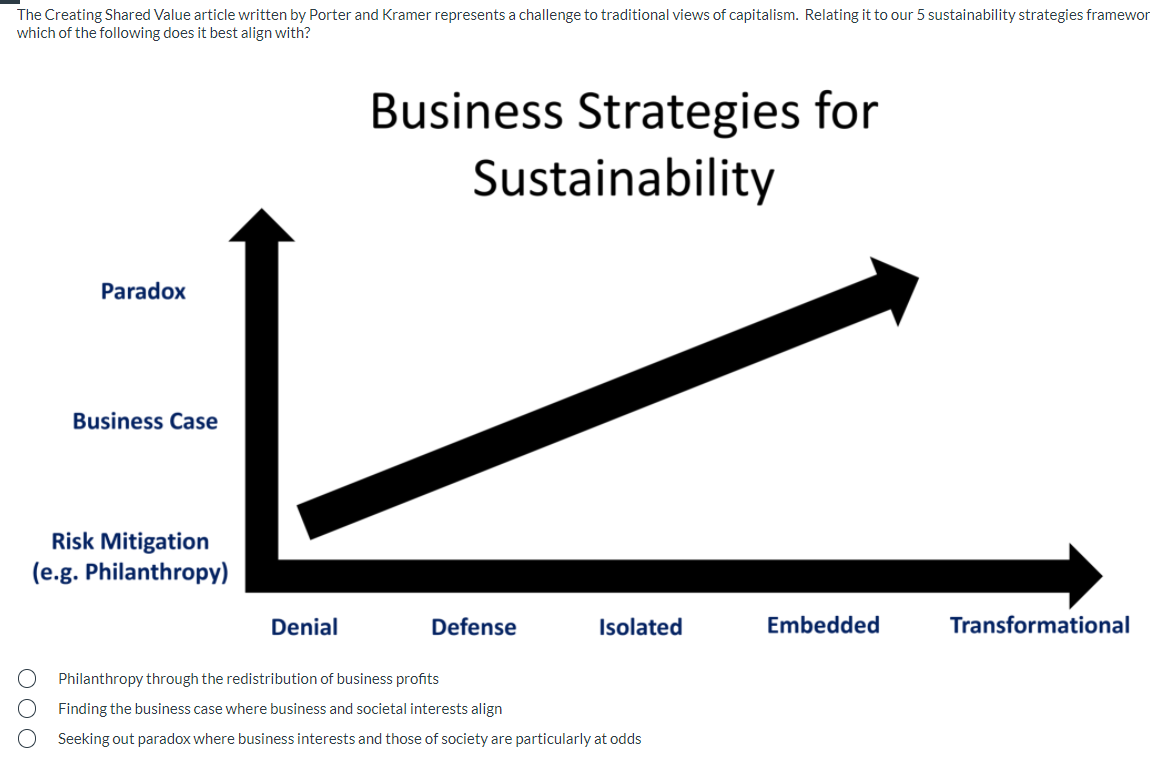 The Creating Shared Value article written by Porter and Kramer represents