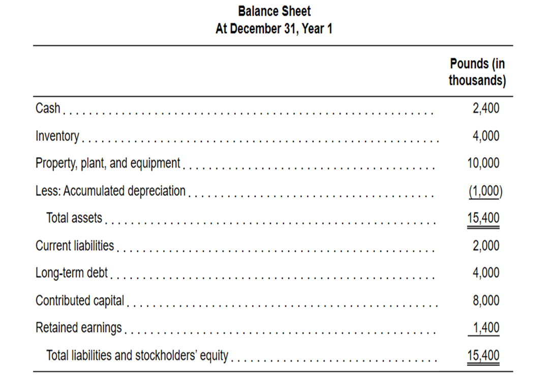help with the following homework: Palmerstown Company established a subsidiary in a