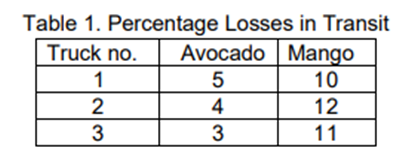 Exercise 1Transporting Fruits at Future Logistics Future Logistics (FL) ships avocados and