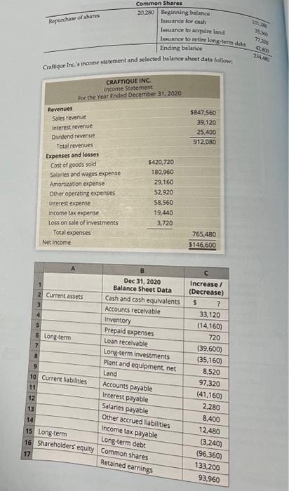 financing activities. p17-9B To prepare the cash flow statement, accountants for Craftique