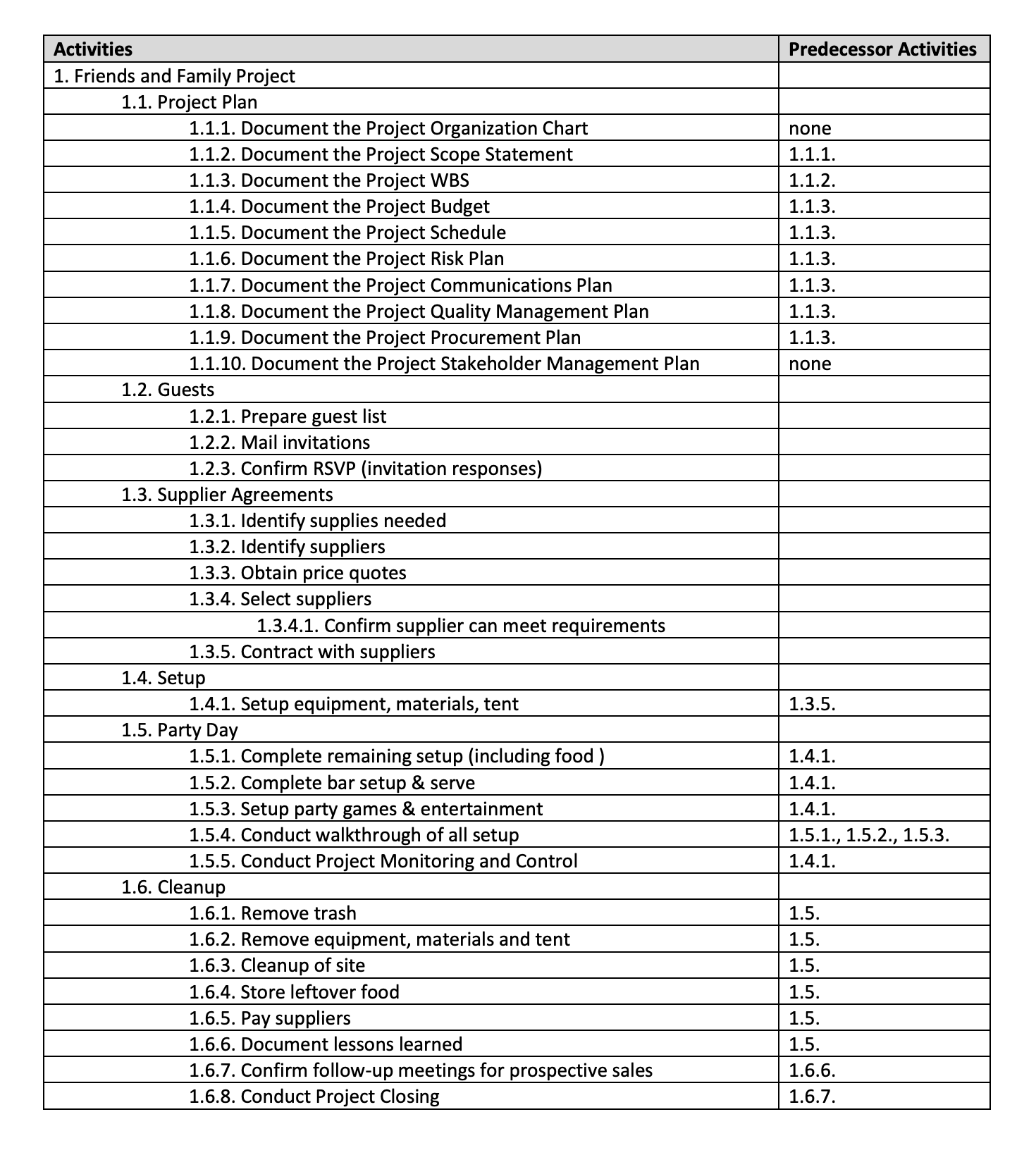 Whichthreeitems could be appropriate to list as predecessors for1.3.4.1. Confirm supplier can