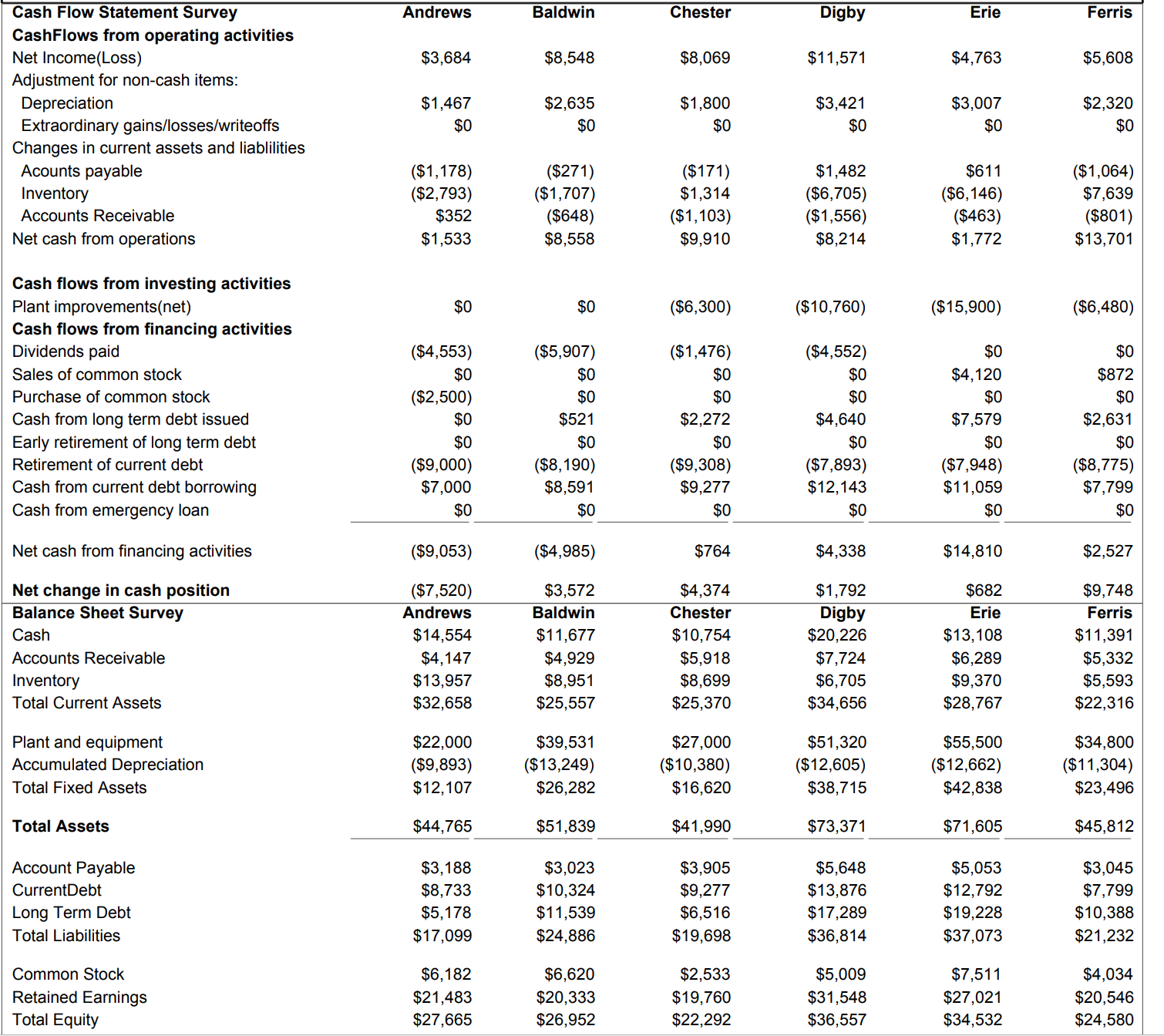 Andrews company that is having problems. Selected Financial Statistics Andrews Baldwin Chester
