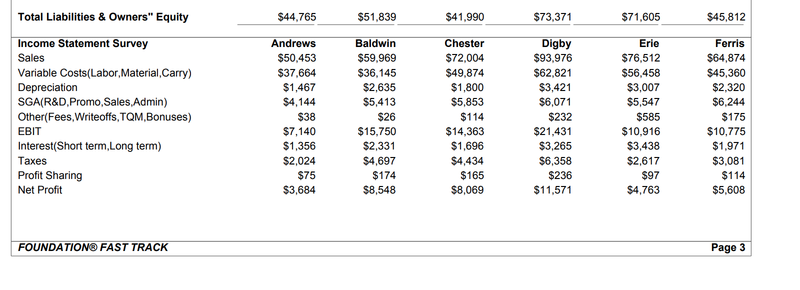 Digby Erie Ferris ROS 7.3% 14.3% 11.2% 12.3% 6.2% 8.6% Asset Turnover