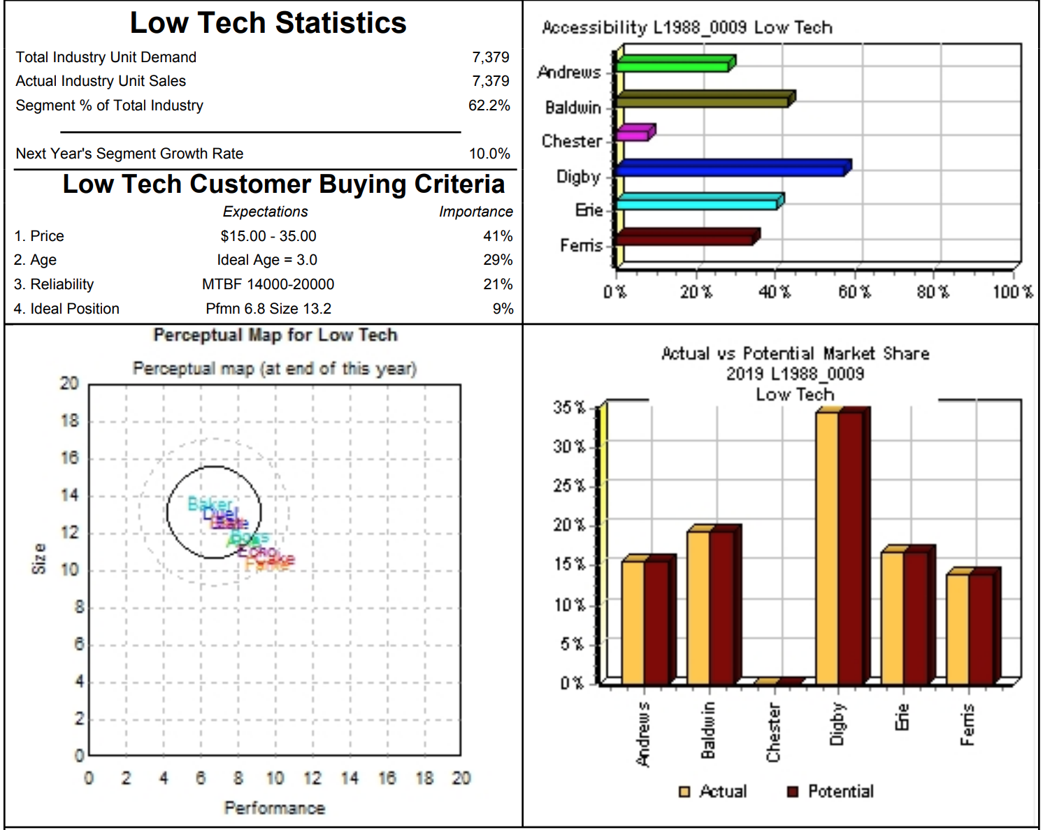 12.2% Leverage (Assets/Equity) 1.6 1.9 1.9 2.0 2.1 1.9 ROE 13.3% 31.7%