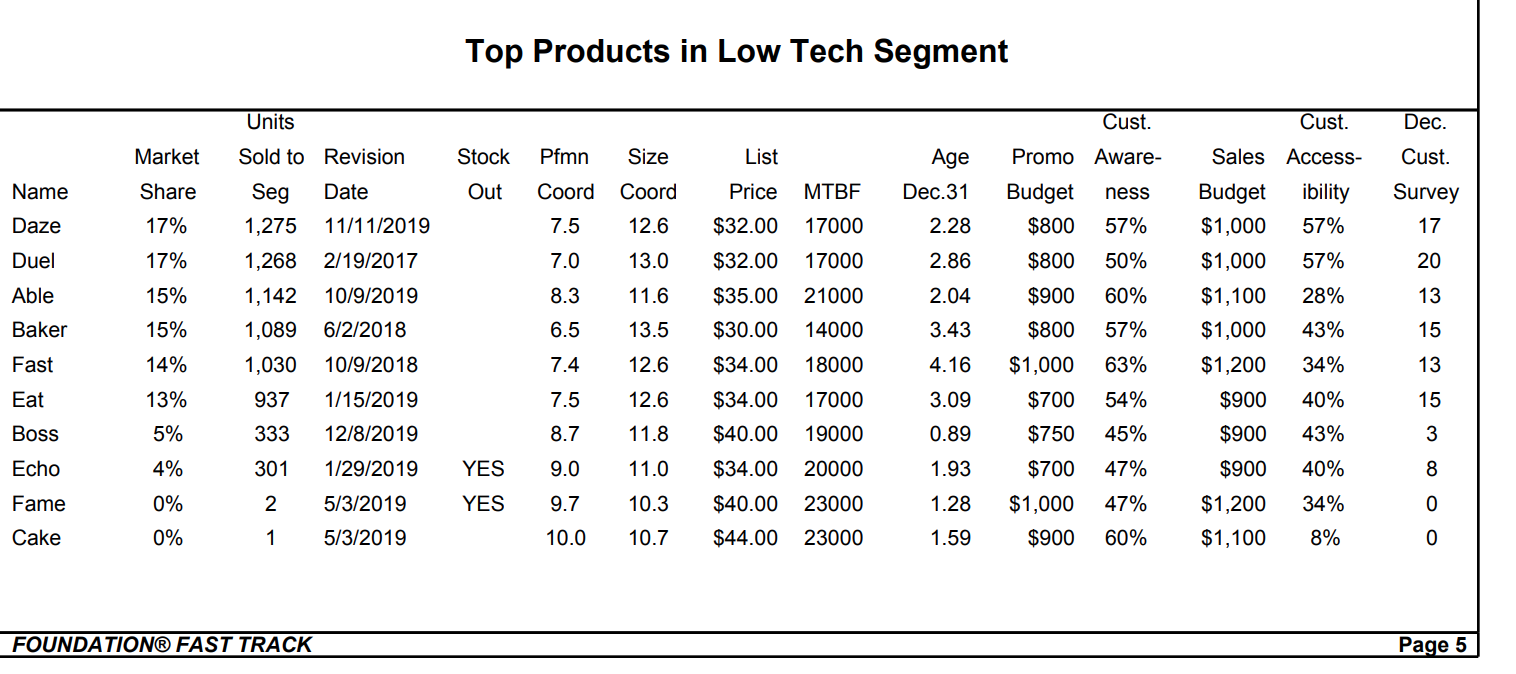 36.2% 31.7% 13.8% 22.8% Emergency Loan $0 $0 $0 $0 $0 Sales