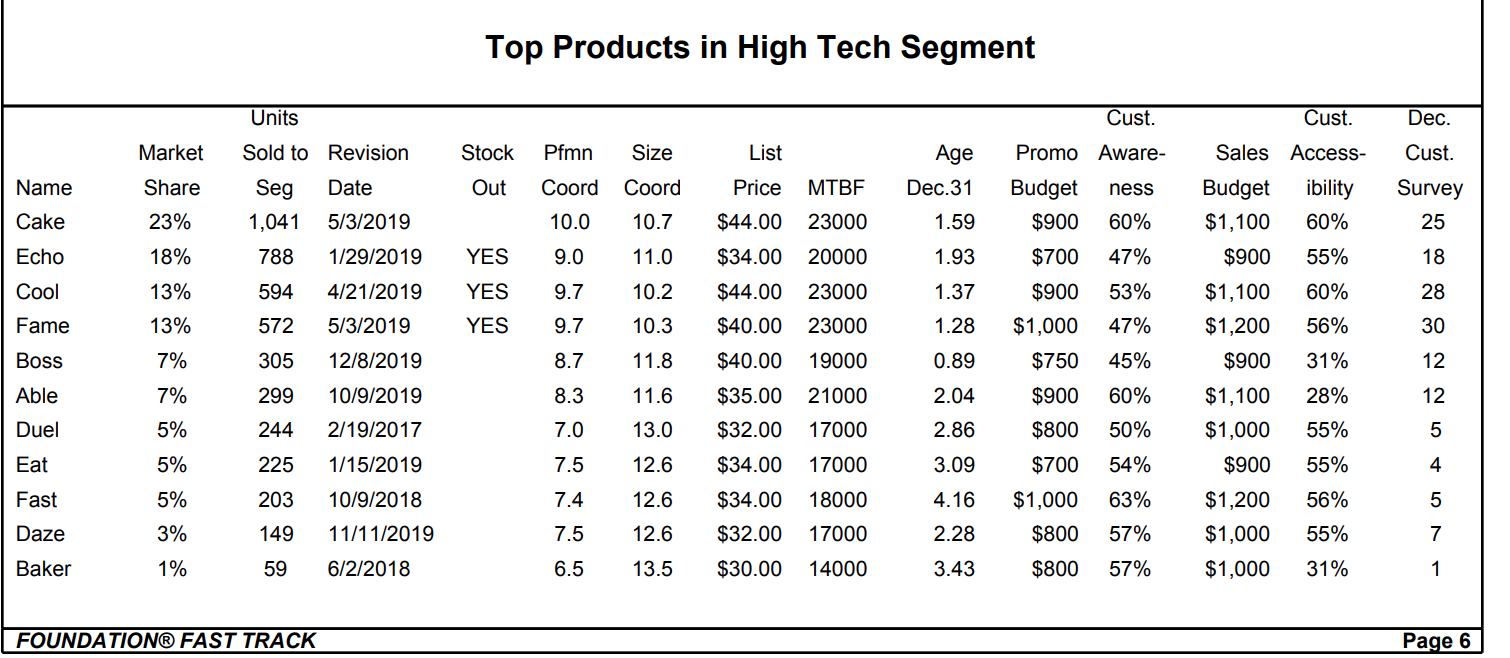 148 $21,430,879 $10,916, 128 $10,774,541 Profits $3,684,460 $8,547,854 $8,069, 187 $11,571,396 $4,763,428