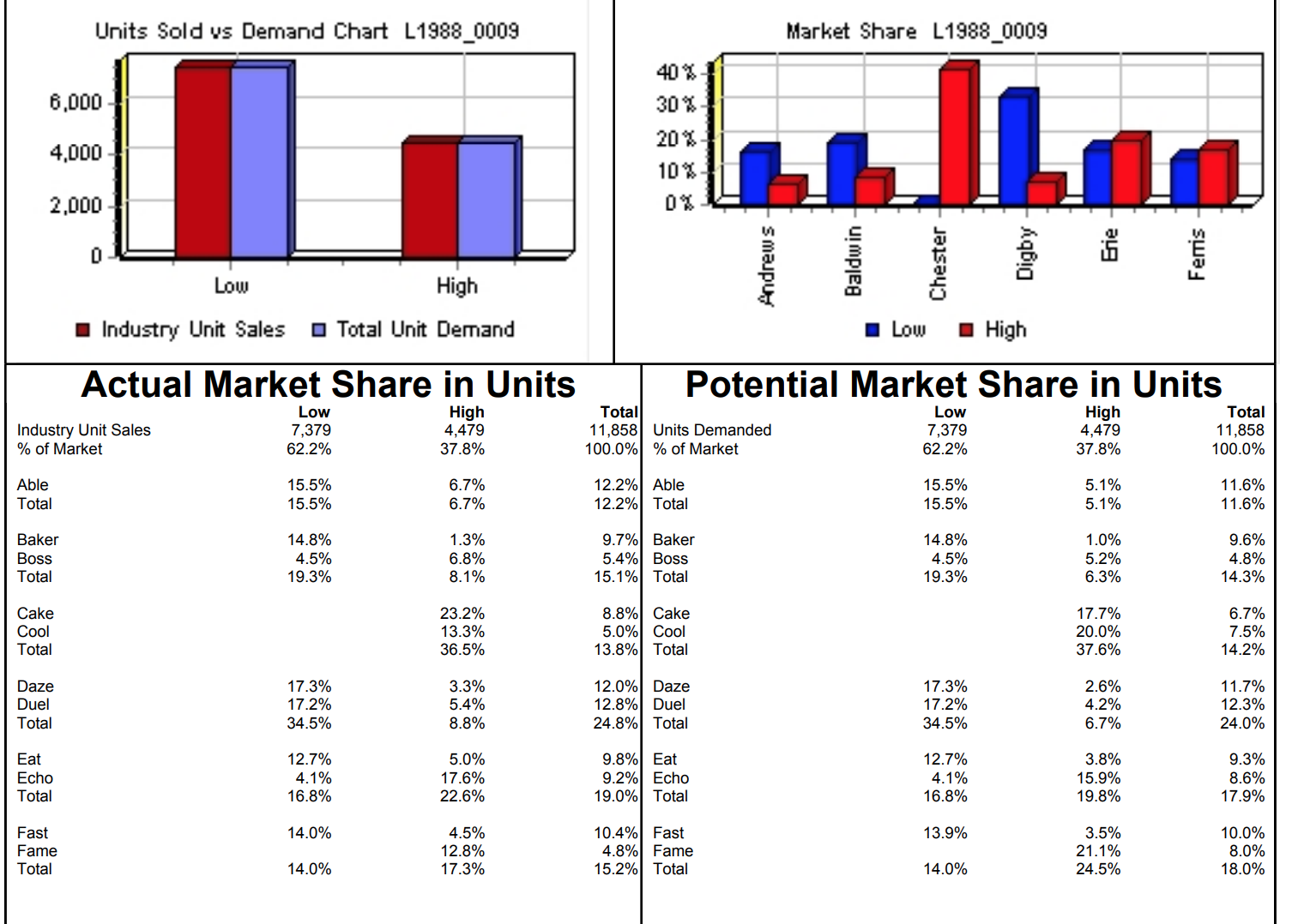 $5,607,907 Cumulative Profit $0 $0 $0 $0 $0 $0 SG&A / Sales