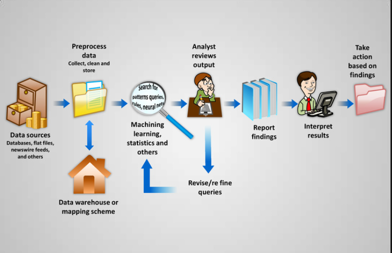 Define the steps of data mining process. Preprocess Analyst Take data reviews