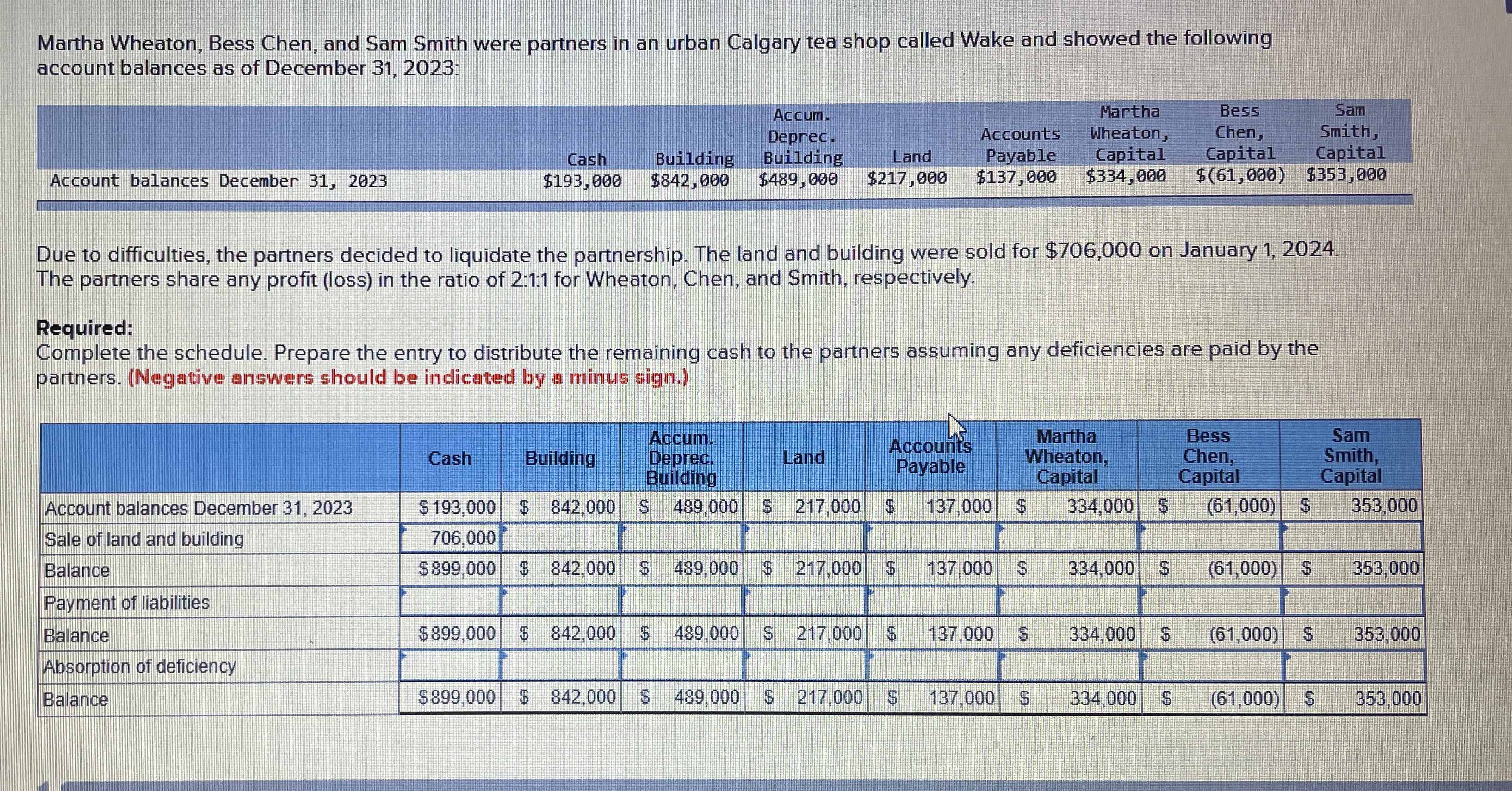  Complete the schedule, prepare the entry to distribute the remaining cash