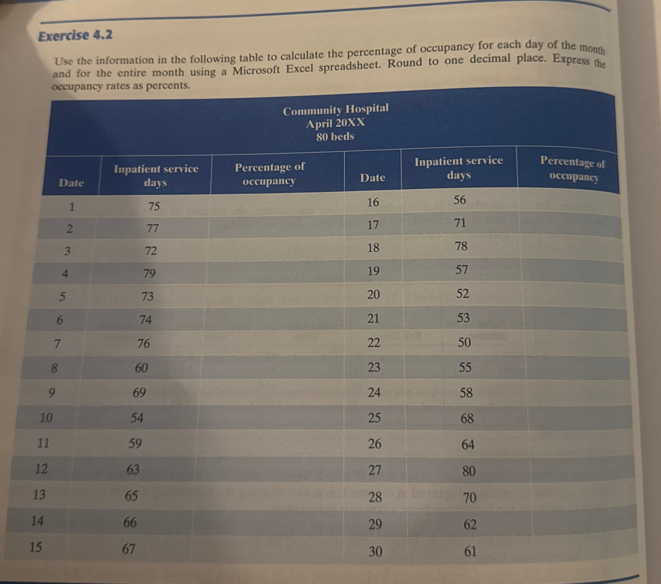  $$ Chapter 4 inpatient Bed Occupancy Exercise 4.2 ch 4. Percentage